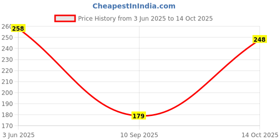 flipkart.com guggu Shower Laser Light guggu Price History Graph from 3 Jun 2025 to 14 Oct 2025