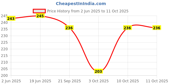 flipkart.com guggu Shower Laser Light guggu Price History Graph from 2 Jun 2025 to 10 Oct 2025