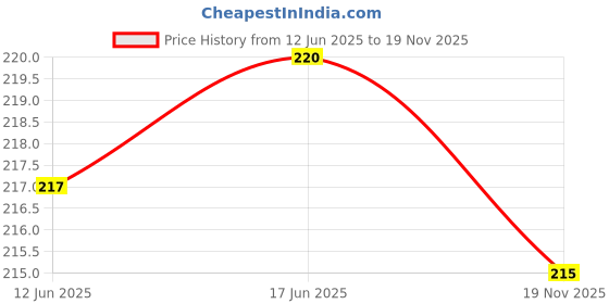 flipkart.com guggu Shower Laser Light guggu Price History Graph from 12 Jun 2025 to 19 Nov 2025