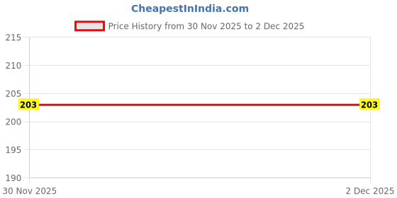 flipkart.com guggu Shower Laser Light guggu Price History Graph from 30 Nov 2025 to 2 Dec 2025