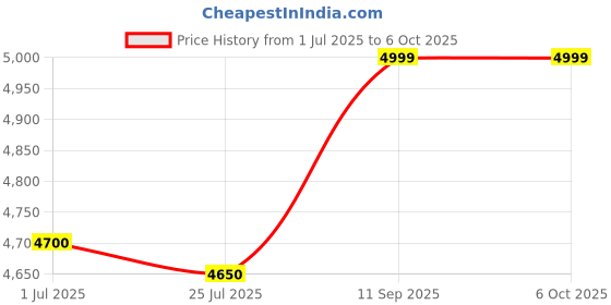 flipkart.com Guggu Smart (Projector) 1080P & 4K Support Rotatable Design With Netflix/Prime etcE404 (4500 lm / 1 Speaker / Wireless / Remote Controller) Portable Projector Price History Graph from 1 Jul 2025 to 5 Oct 2025
