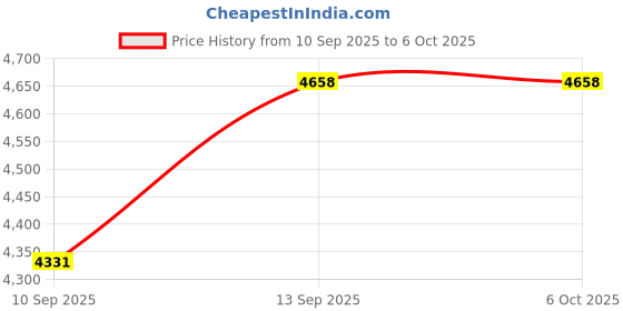 flipkart.com Guggu Smart Projector for Home 4K Support Rotabable Design withApp Netflix,YouTubeR239 (4500 lm / 1 Speaker / Wireless / Remote Controller) Portable Projector Price History Graph from 10 Sep 2025 to 5 Oct 2025