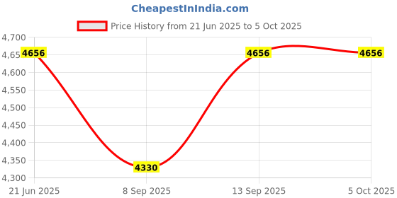 flipkart.com Guggu Smart Projector for Home 4K Support Rotabable Design withApp Netflix,YouTubeW246 (4500 lm / 1 Speaker / Wireless / Remote Controller) Portable Projector Price History Graph from 21 Jun 2025 to 5 Oct 2025