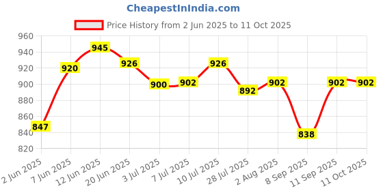 flipkart.com GUGGU SPEAKER COMPATIBLE WITH ALL SMARTPHONES 48 W Bluetooth Soundbar Price History Graph from 2 Jun 2025 to 10 Oct 2025