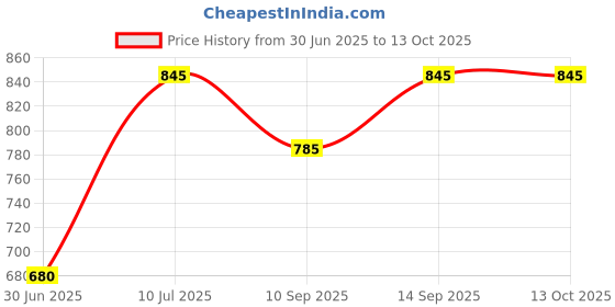 flipkart.com GUGGU ST3502E91 WIRELESS BLUETOOTH SOUNDBAR FOR TV,HOME,DESKTOP SPEAKER 48 W Bluetooth Soundbar Price History Graph from 30 Jun 2025 to 12 Oct 2025