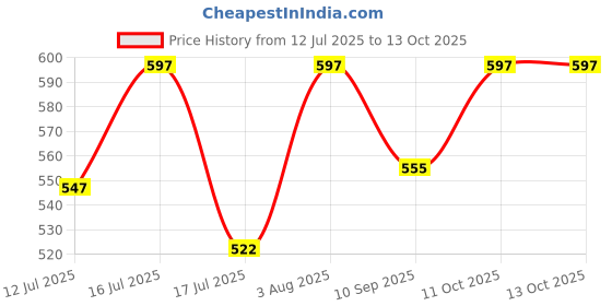 flipkart.com guggu (Table Fan) TurboGale: Power-Packed Table Fan for Instant Cooling BH472 1000 3 Blade Table Fan guggu Price History Graph from 12 Jul 2025 to 11 Oct 2025