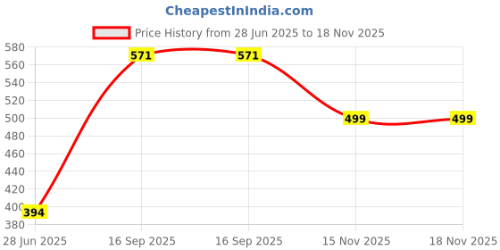 flipkart.com guggu (Table Fan) TurboGale: Power-Packed Table Fan for Instant Cooling DC119 1000 3 Blade Table Fan guggu Price History Graph from 28 Jun 2025 to 18 Nov 2025