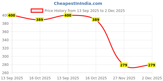 flipkart.com GUGGU USB Adapter Price History Graph from 13 Sep 2025 to 1 Dec 2025