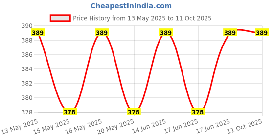 flipkart.com GUGGU USB Adapter Price History Graph from 13 May 2025 to 10 Oct 2025
