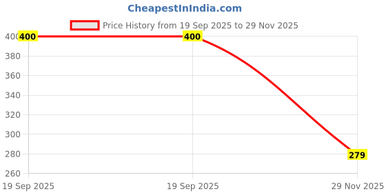 flipkart.com GUGGU USB Adapter Price History Graph from 19 Sep 2025 to 29 Nov 2025