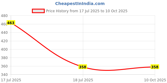 flipkart.com guggu USB Cigarette Lighter for Smoking Windproof Slim Lighter with Fingerprint H436 USB Cigarette Lighter for Smoking Windproof Slim Lighter with Fingerprint H436 Pocket Lighter guggu Price History Graph from 17 Jul 2025 to 9 Oct 2025