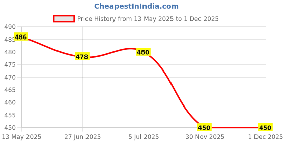 flipkart.com GUGGU USB26-MA167_Portable Bluetooth Speaker Box mini Home theater DJ Multimedia 15 W Bluetooth Tower Speaker Price History Graph from 13 May 2025 to 1 Dec 2025