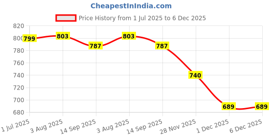 flipkart.com guggu v110 KING BHOPU MEGAPHONE - Loud & Clear, Stylish with USB, TF,Record,Chargeable Indoor, Outdoor PA System guggu Price History Graph from 1 Jul 2025 to 5 Dec 2025