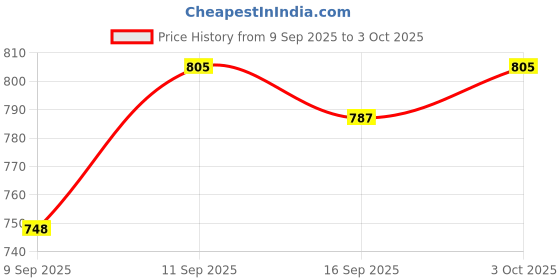 flipkart.com guggu v236 MEGAPHONE -Robust Audio Quality,Innovative Features with USB,TF,240s record Indoor, Outdoor PA System guggu Price History Graph from 9 Sep 2025 to 3 Oct 2025