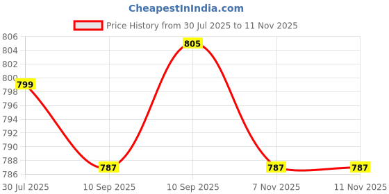 flipkart.com guggu v272 KING BHOPU MEGAPHONE - Loud & Clear, Stylish with USB, TF,Record,Chargeable Indoor, Outdoor PA System guggu Price History Graph from 30 Jul 2025 to 11 Nov 2025