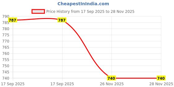 flipkart.com guggu v50 KING BHOPU MEGAPHONE - Loud & Clear, Stylish with USB, TF,Record,Chargeable Indoor, Outdoor PA System guggu Price History Graph from 17 Sep 2025 to 27 Nov 2025