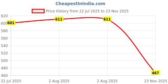 flipkart.com guggu VI_438L_MS 771 Over the head Bluetooth Headset Bluetooth Headset guggu Price History Graph from 22 Jul 2025 to 23 Nov 2025