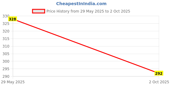 flipkart.com GUGGU (Wi-Fi Receiver) with Multi-Device Connectivity For All Pc System and LaptopI342 USB Adapter Price History Graph from 29 May 2025 to 2 Oct 2025