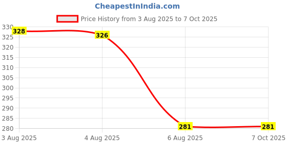 flipkart.com GUGGU Wi-Fi Receiver with Multi-Device Connectivity For All Pc System and LaptopQ205 USB Adapter Price History Graph from 3 Aug 2025 to 7 Oct 2025