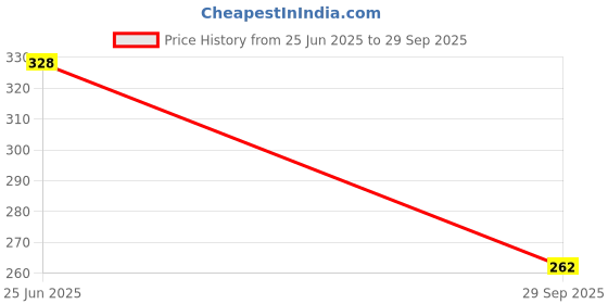flipkart.com GUGGU Wi-Fi Receiver with Multi-Device Connectivity For All Pc System and LaptopQ233 USB Adapter Price History Graph from 25 Jun 2025 to 29 Sep 2025