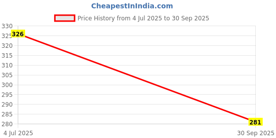 flipkart.com GUGGU Wi-Fi Receiver with Multi-Device Connectivity For All Pc System and LaptopQ381 USB Adapter Price History Graph from 4 Jul 2025 to 30 Sep 2025