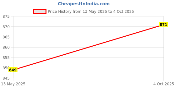 flipkart.com GUGGU Wireless Bluetooth Smart Soundbar TV Speaker Home Theatre With Dynamic SoundY74 20 W Bluetooth Soundbar Price History Graph from 13 May 2025 to 4 Oct 2025