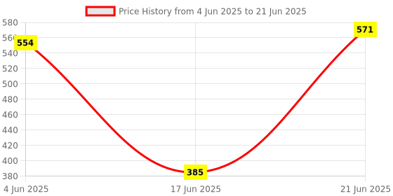 flipkart.com GUGGU Wireless Bluetooth Speaker, Portable Speaker With 6H. Playtime,Powerful BassP410 10 W Bluetooth Soundbar Price History Graph from 4 Jun 2025 to 21 Jun 2025