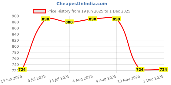 flipkart.com GUGGU Wireless M425 Soundbar: 48W Bluetooth Speaker Compatibility vp45 20 W Bluetooth Home Theatre Price History Graph from 19 Jun 2025 to 30 Nov 2025