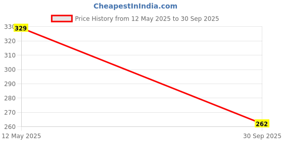flipkart.com GUGGU Wireless -N Mini USB Adapter USB Adapter Price History Graph from 12 May 2025 to 30 Sep 2025