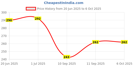 flipkart.com GUGGU Wireless -N Mini USB Adapter USB Adapter Price History Graph from 20 Jun 2025 to 5 Oct 2025