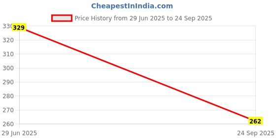 flipkart.com GUGGU Wireless -N Mini USB Adapter USB Adapter Price History Graph from 29 Jun 2025 to 24 Sep 2025