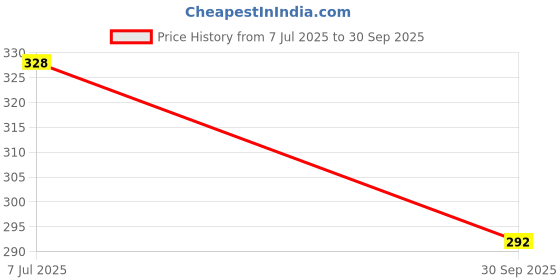 flipkart.com GUGGU Wireless -N Mini USB Adapter USB Adapter Price History Graph from 7 Jul 2025 to 30 Sep 2025