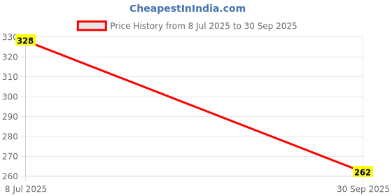 flipkart.com GUGGU Wireless -N Mini USB Adapter USB Adapter Price History Graph from 8 Jul 2025 to 30 Sep 2025