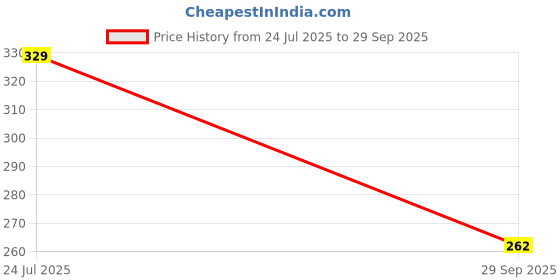 flipkart.com GUGGU Wireless -N Mini USB Adapter USB Adapter Price History Graph from 24 Jul 2025 to 29 Sep 2025