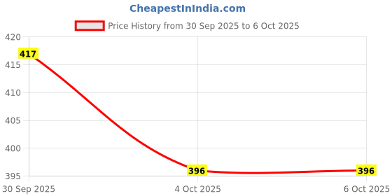 flipkart.com guggu YAZ_408B_ Karaoke Singing Microphone Compatible with all smart & IOS devices Microphone guggu Price History Graph from 30 Sep 2025 to 6 Oct 2025