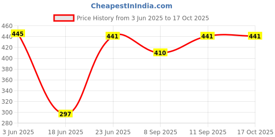 flipkart.com GUGGU ZJF_213B_LZ 3102||WS-02|| Karaoke Speaker With Mic compatiable With smartphones 15 W Bluetooth Tower Speaker Price History Graph from 3 Jun 2025 to 16 Oct 2025
