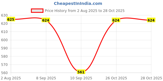 flipkart.com gugzy 13 inch Sleeve/Slip Case gugzy Price History Graph from 2 Aug 2025 to 27 Oct 2025