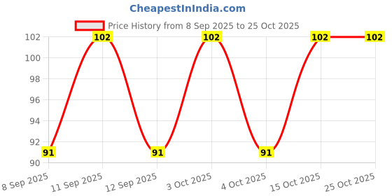 flipkart.com gugzy Men & Women, Men, Women, Boys, Girls Solid Bandana gugzy Price History Graph from 8 Sep 2025 to 25 Oct 2025