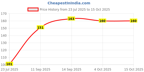 flipkart.com Gugzy SpiralTripleColor2P Cable Protector Price History Graph from 23 Jul 2025 to 15 Oct 2025