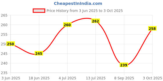 flipkart.com gugzy Toe Finger Separator gugzy Price History Graph from 3 Jun 2025 to 3 Oct 2025