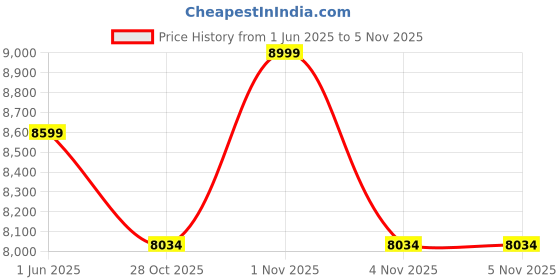 flipkart.com a globia creations Guide 02 Study Table Engineered Wood Study Table a globia creations Price History Graph from 1 Jun 2025 to 4 Nov 2025