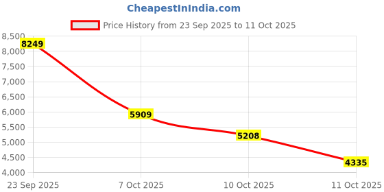 flipkart.com saucony GUIDE 16 Running Shoes For Women saucony Price History Graph from 23 Sep 2025 to 11 Oct 2025