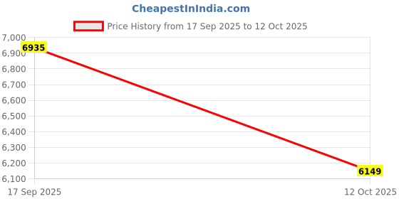 flipkart.com saucony GUIDE 17 Running Shoes For Men saucony Price History Graph from 17 Sep 2025 to 12 Oct 2025