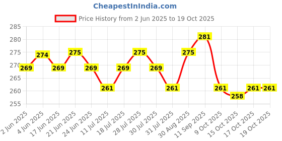 flipkart.com win Guide 20 Blue Pens & 10 Refills | 0.6 mm Tip | Pens for Writing | Premium Ball Pen win Price History Graph from 2 Jun 2025 to 17 Oct 2025