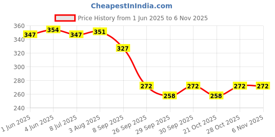 flipkart.com win Guide 30 Pens (20 Blue & 10 Black) | 0.6 mm Tip | Smooth Writing | Refillable Ball Pen win Price History Graph from 1 Jun 2025 to 5 Nov 2025