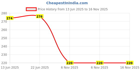 flipkart.com guide KHILADI UNBREAKABLE LINE TESTER (Pack of4) Analog Voltage Tester guide Price History Graph from 13 Jun 2025 to 16 Nov 2025