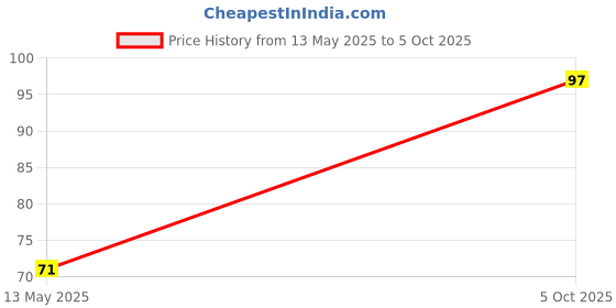 flipkart.com guide KING_UNBREAKABLE LINE TESTER Analog Voltage Tester guide Price History Graph from 13 May 2025 to 5 Oct 2025