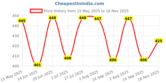 flipkart.com guide Men Printed Black, Dark Blue Track Pants guide Price History Graph from 15 May 2025 to 16 Nov 2025