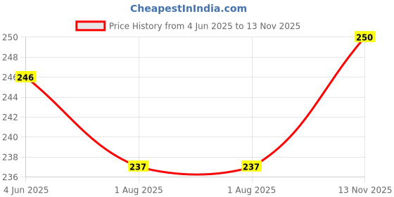 flipkart.com guide Men Printed Black Track Pants guide Price History Graph from 4 Jun 2025 to 13 Nov 2025