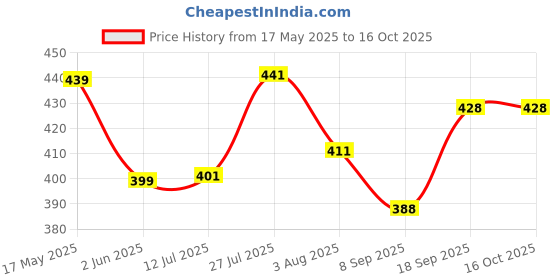 flipkart.com guide Men Printed Blue, Grey Track Pants guide Price History Graph from 17 May 2025 to 15 Oct 2025